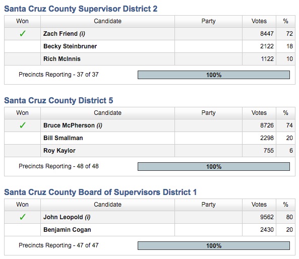 results